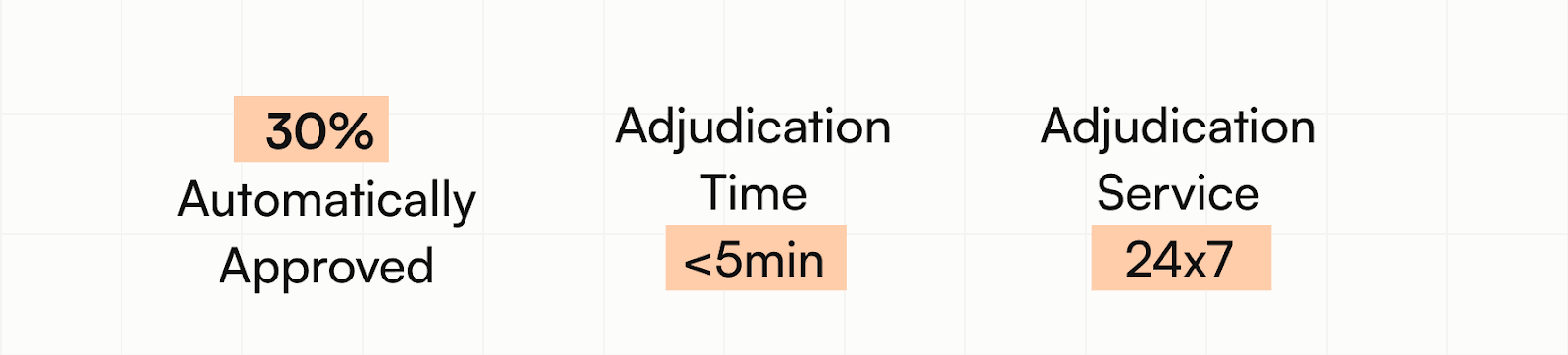 Sentinel rollout results: 30% of claims approved automatically, adjudication under 5 minutes, service 24 hours a day